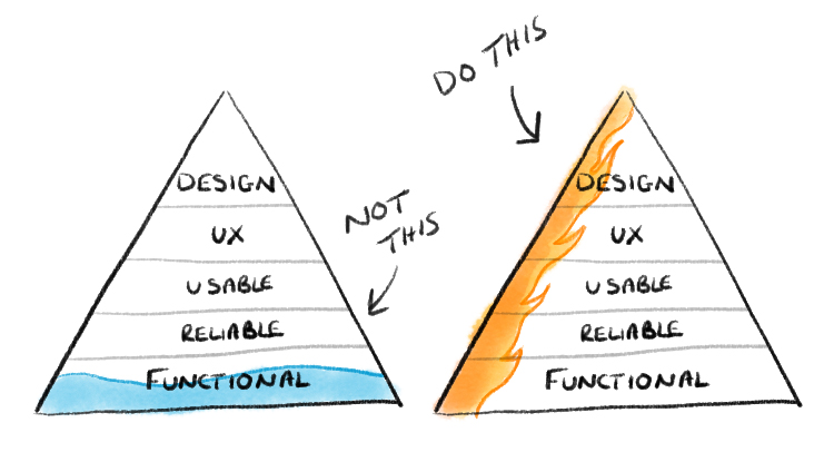 Quantifying the Importance of a Minimum Viable Product (MVP)